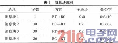 依据DSP的1553B终端规划