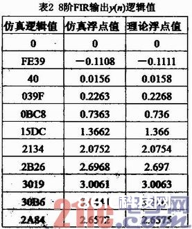 一种根据FPGA的FIR数字滤波器规划与完成