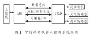 依据ARM处理器和CPLD技能完成智能移动机器人体系规划