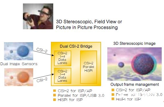 图4：FPGA可用于完结实时视频处理功用，如生成3D立体图画、视场或画中画。