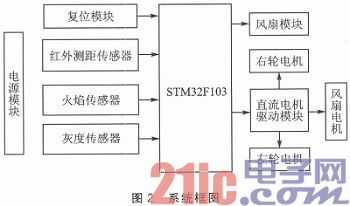 以STM32F103为中心的智能救活机器人