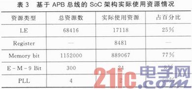 LEON3处理器动态图画边际检测的SoC规划