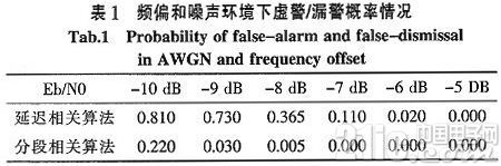 一种准确帧同步算法及FPGA完结