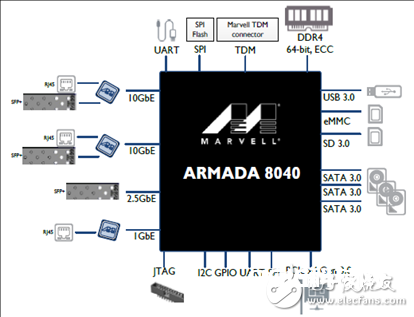 体系级芯片(SoC)解决方案ARMADA® 8040首要特性和优势