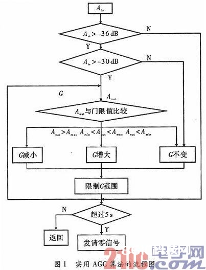 依据AGC算法的音频信号处理办法及FPGA完成