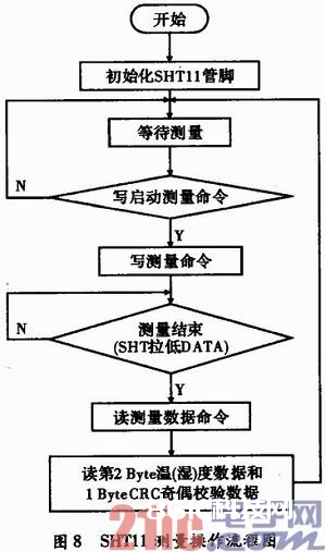 根据SHT11传感器的温湿度丈量体系规划