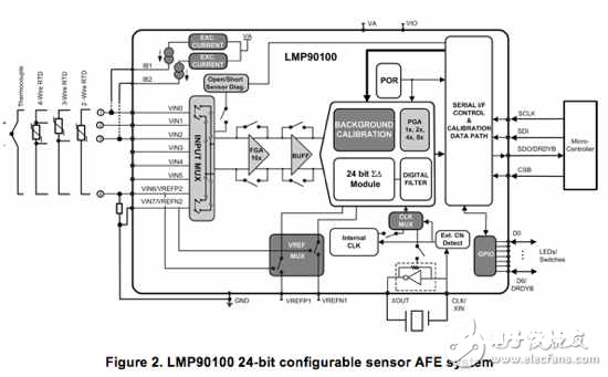 图2 LMP90100 24位可装备传感器AFE体系