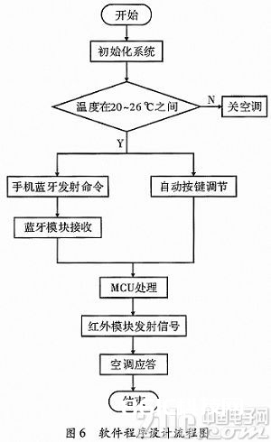 智能家居空调操控体系的规划