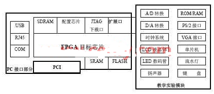 依据FPGA芯片为中心完成通用试验体系的软硬件规划