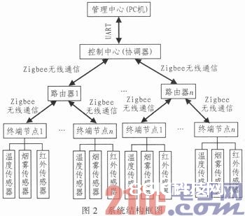 依据ZigBee的高校宿舍防火防盗监控体系规划