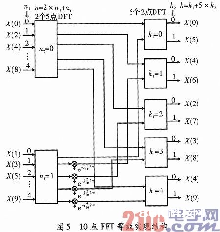 一种依据FPGA的群路信号数字分路完成结构