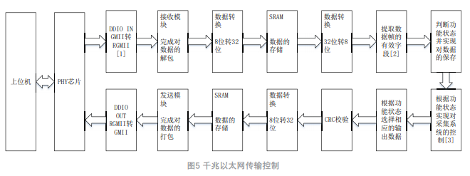 依据Cyclone IV系列FPGA完结X射线收集传输体系的规划