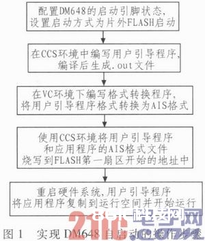 运用于DM648的FLASH主动加载完结办法