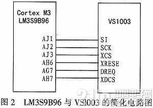 根据Cortex M3的音频播映器的规划