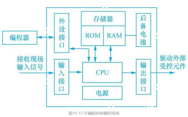 可编程操控器的根本指令_可编程操控器的组成