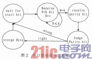 依据DSP+FPGA的数字导弹飞控核算机规划