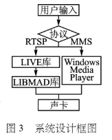 依据Windows CE和S3C2440A处理器完结网络收音机体系的规划