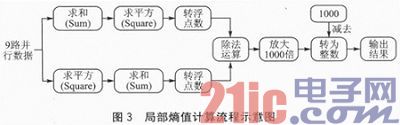 LEON3处理器动态图画边际检测的SoC规划