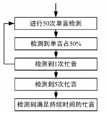 依据DSP的忙音检测规划