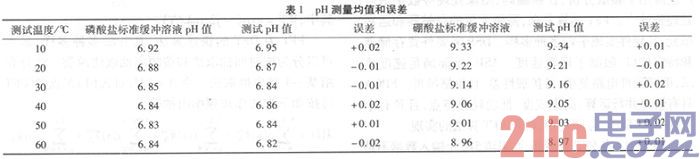 依据AD7792的pH在线监测传感器收集电路规划