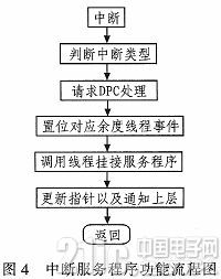 依据1394b总线仿真设备的WDM驱动开发