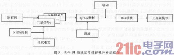 依据FPGA的斗极QPSK调制完结与解调验证