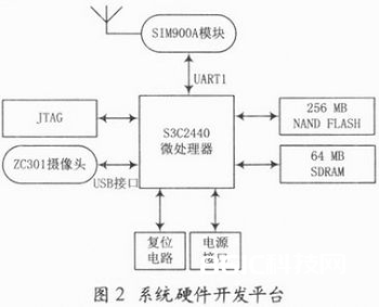 依据GPRS和嵌入式Linux的长途图画监控体系