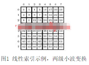 选用FPGA技能高速完结无链表SPIHT图画紧缩算法的规划