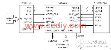 依据AT91RM9200的嵌入式网络摄像机规划浅析