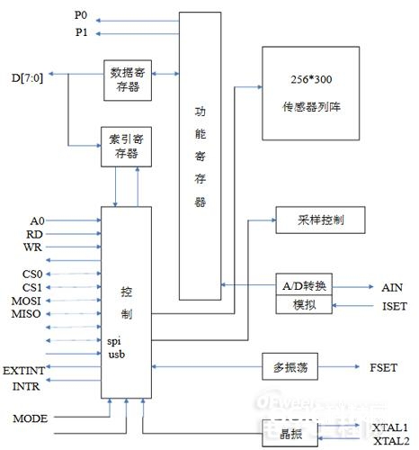 指纹辨认门禁体系的规划全解