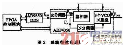 FPGA的LS波段宽带步进频率信号源规划办法评论   