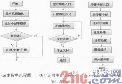 依据超声波测距的导盲体系规划