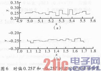 高速数传中守时同步规划与FPGA完成