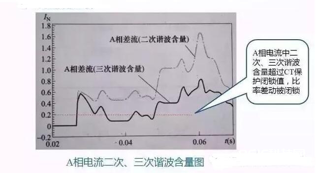 变压器三个维护事例剖析