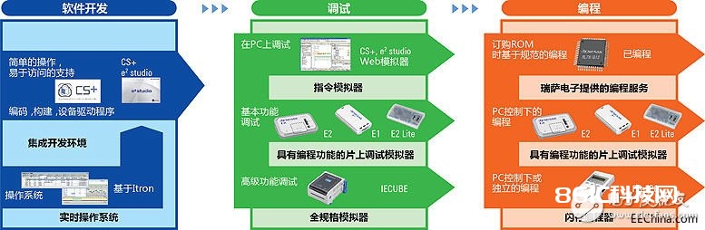 瑞萨电子RL78 MCU的特性及运用处理方案