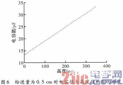 依据Pcap01的电容式液位传感器体系规划