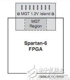 针对FPGA的GTP信号 PCB规划过程中需求考虑到以下要素