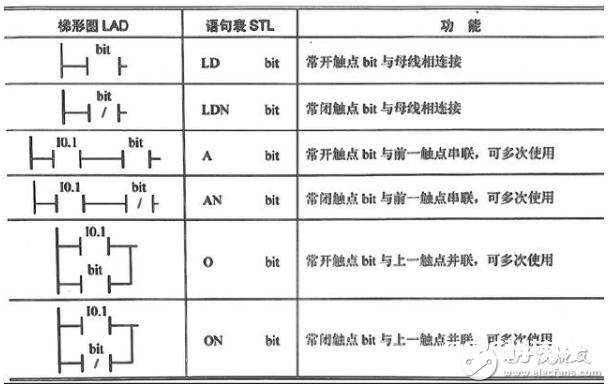 关于PLC的编程元件以及根本指令