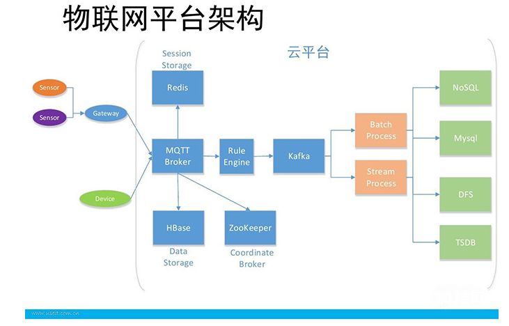 物联网体系中的传感器技能解析