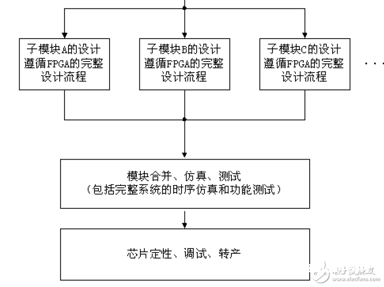 FPGA规划的八个重要知识点