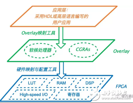 三种干流的FPGA虚拟化技能的完结办法详解