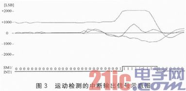 MEMS加快度计的GPS终端的低功耗体系规划