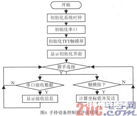 一种接触式无线说明器的体系规划与技能完结