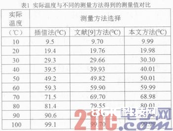 长途多通道温度高精度数据收集体系规划