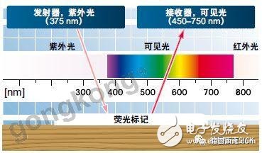 荧光导航传感器的使用特色解析