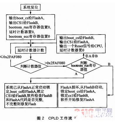 依据CPLD完结嵌入式软件bootrom主动备份及切换功用的办法介绍