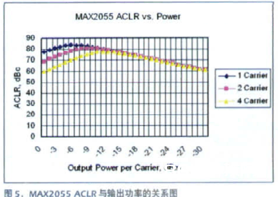 图5MAX2055 ACLR与输出功率的联系图
