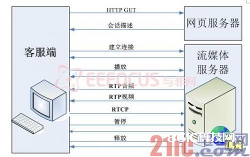 图 2  依据RTSP的流媒体服务器