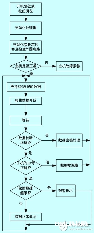 一种根据嵌入式微处理器的轮胎压力监控体系的规划解析