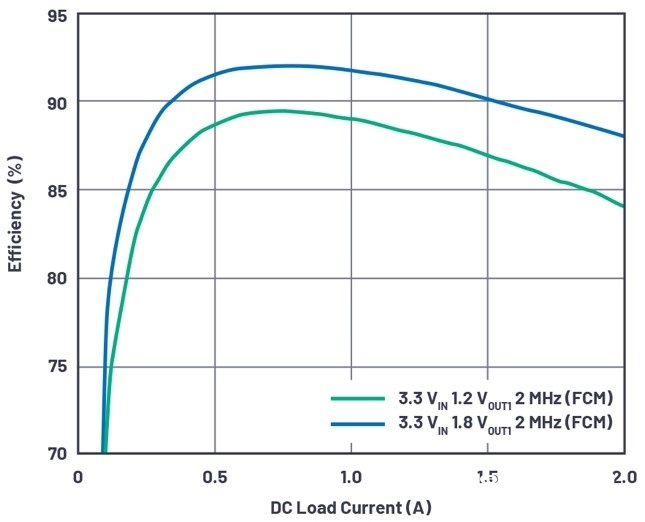 图5 - 3.6 V输入、双路输出µModule降压稳压器以3 mm × 4 mm小尺度为每通道供给2 A电流.jpg